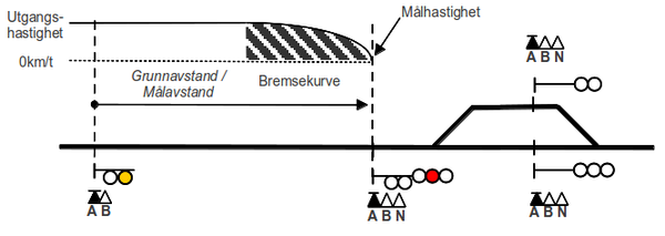 Figur 3: Overvåkning ved passering av forsignal som viser gult blinklys