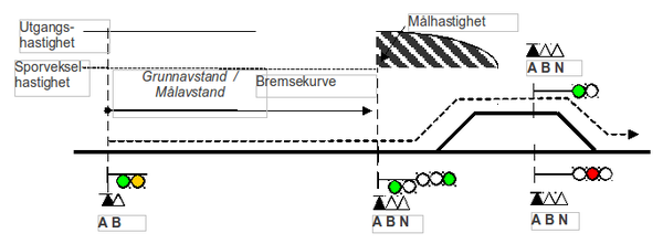 Figur 4: Overvåkning ved passering av forsignal som viser gult og grønt blinklys