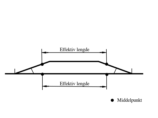 Figur 36 - Middelpunkt og effektiv sporlengde.
